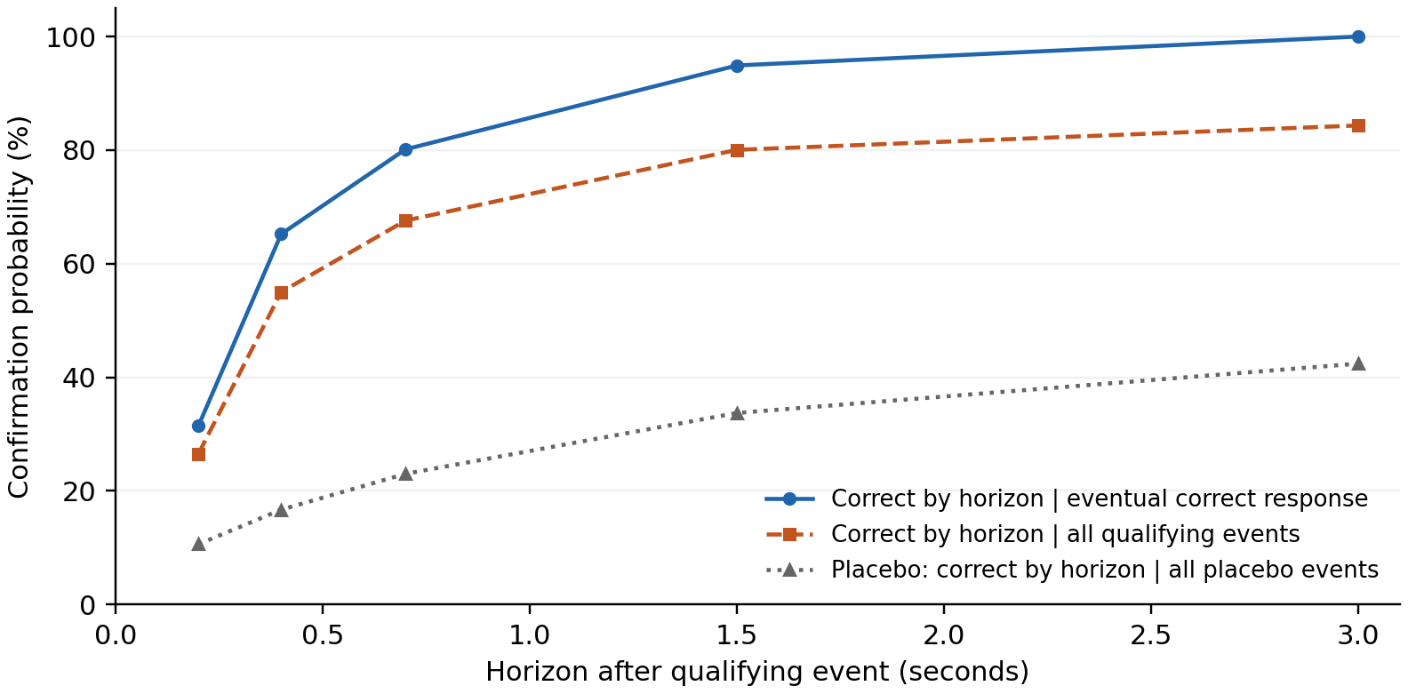 Conditional and unconditional confirmation probabilities