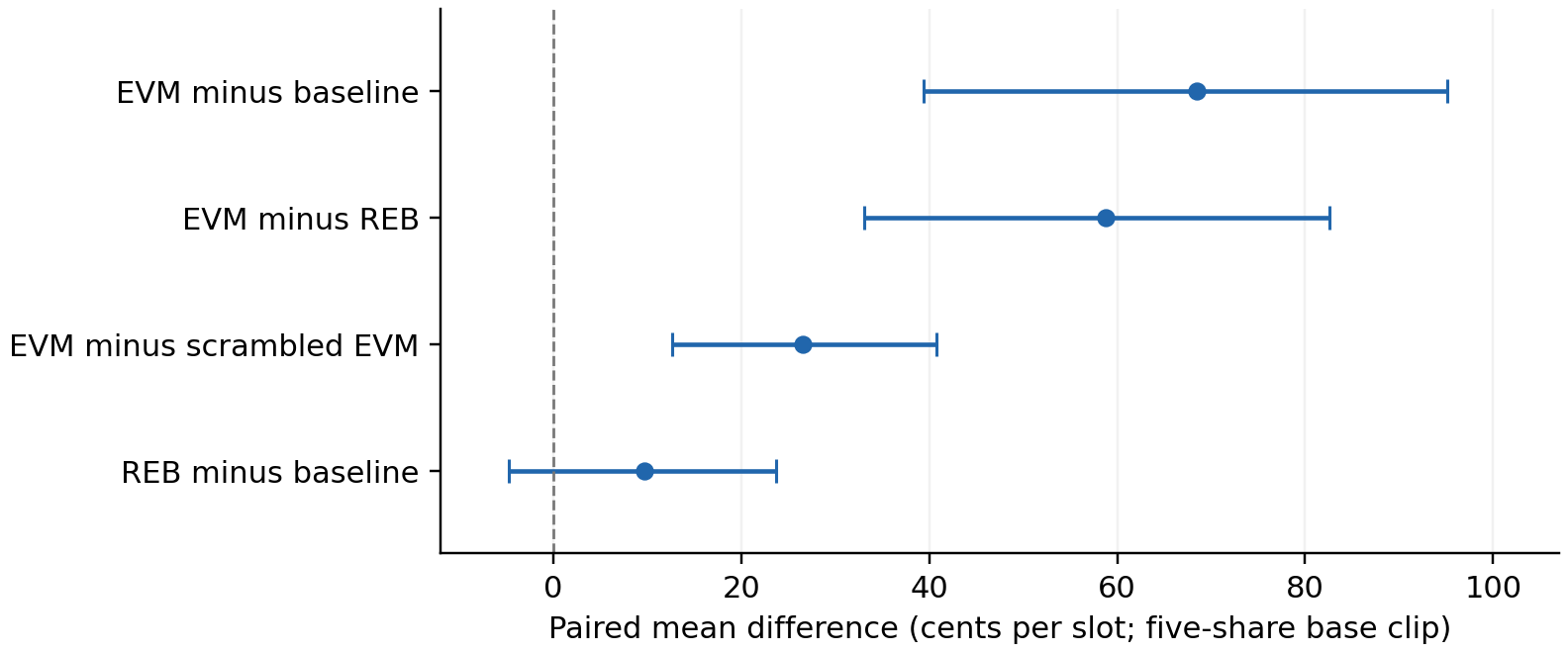 Paired policy differences on recorded simulator slots