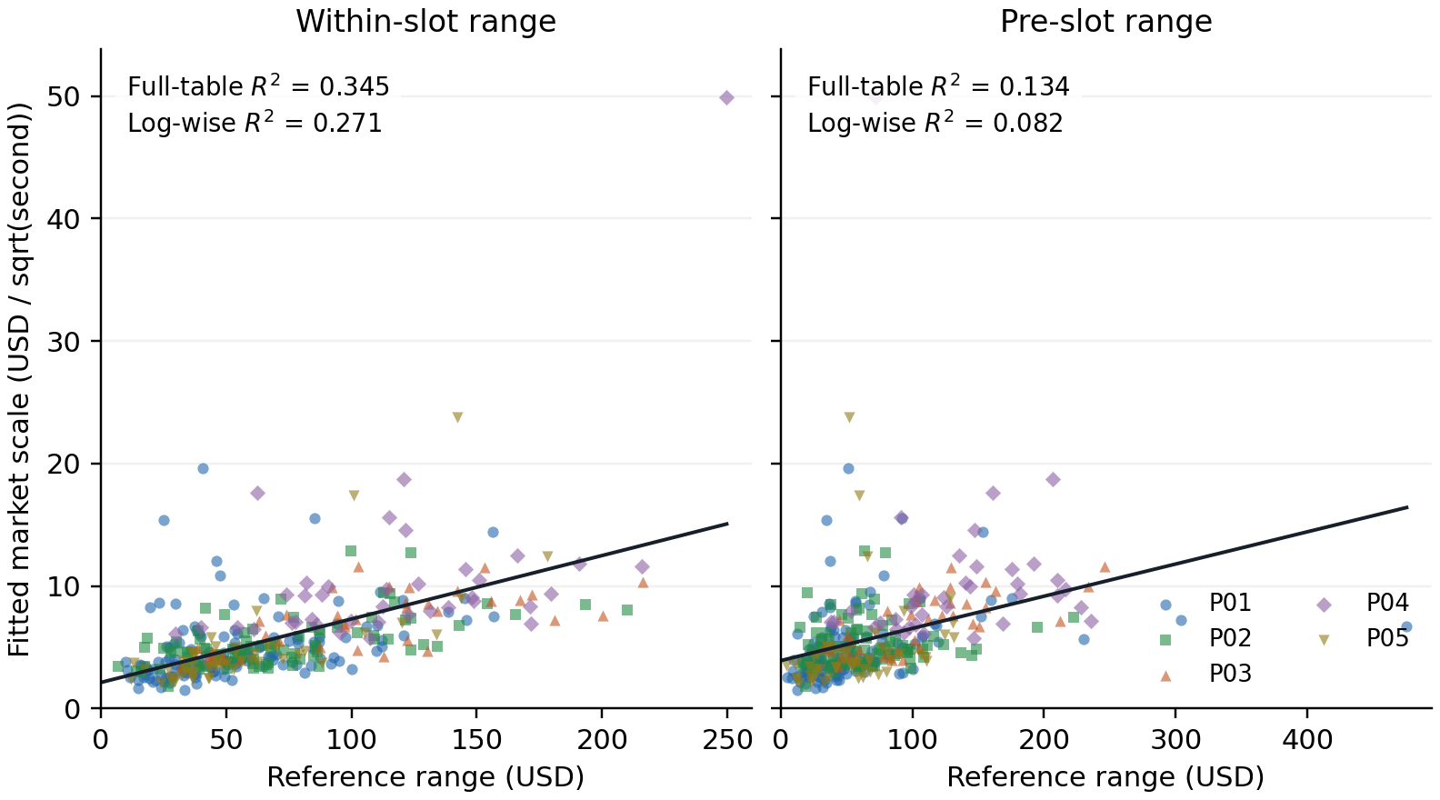 Archived scale versus within-slot and pre-slot range