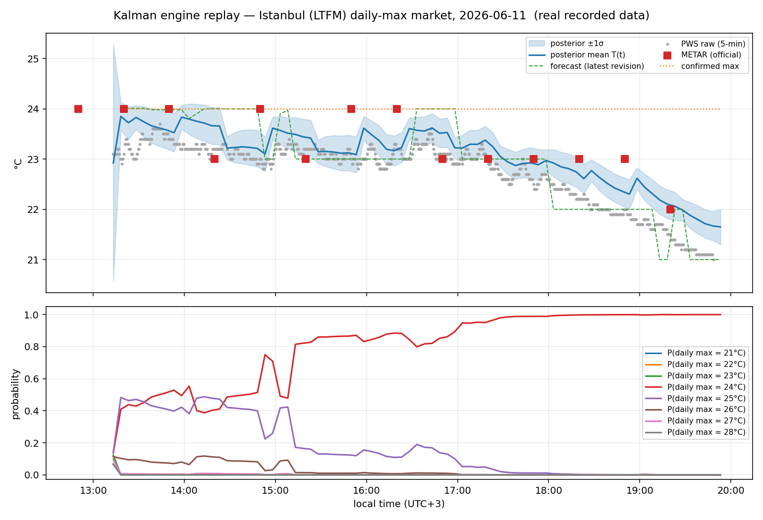 Temperature posterior and daily-maximum probabilities from the recorded replay